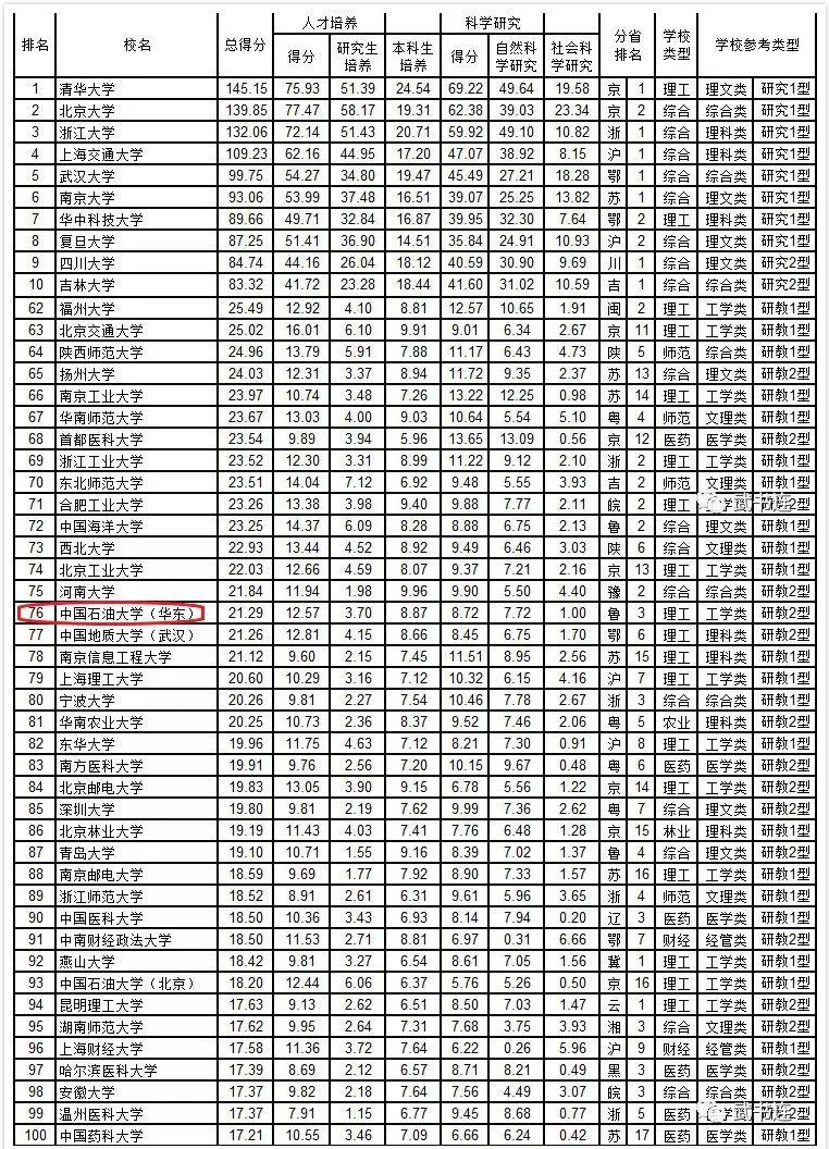 2019中国大学综合实力前100名 (中国石油大学区分两地办学,详见下图)