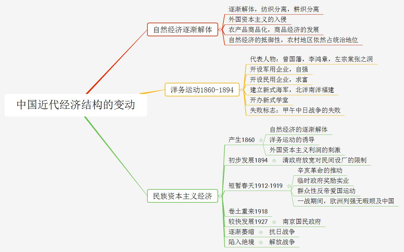 中国近代史框架图高中图片