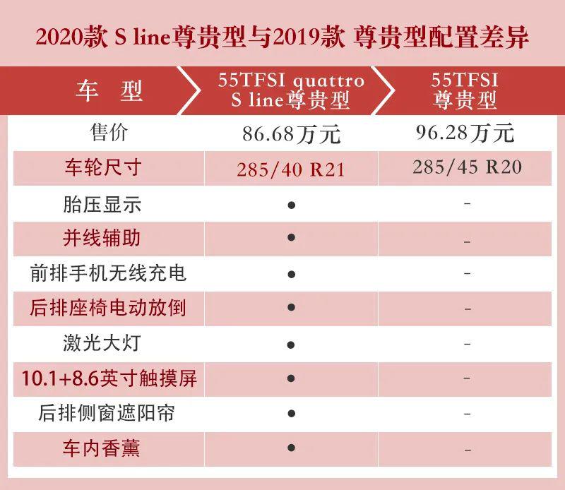 奥迪q7新老对比:价格下降近10万元 增加9项配置