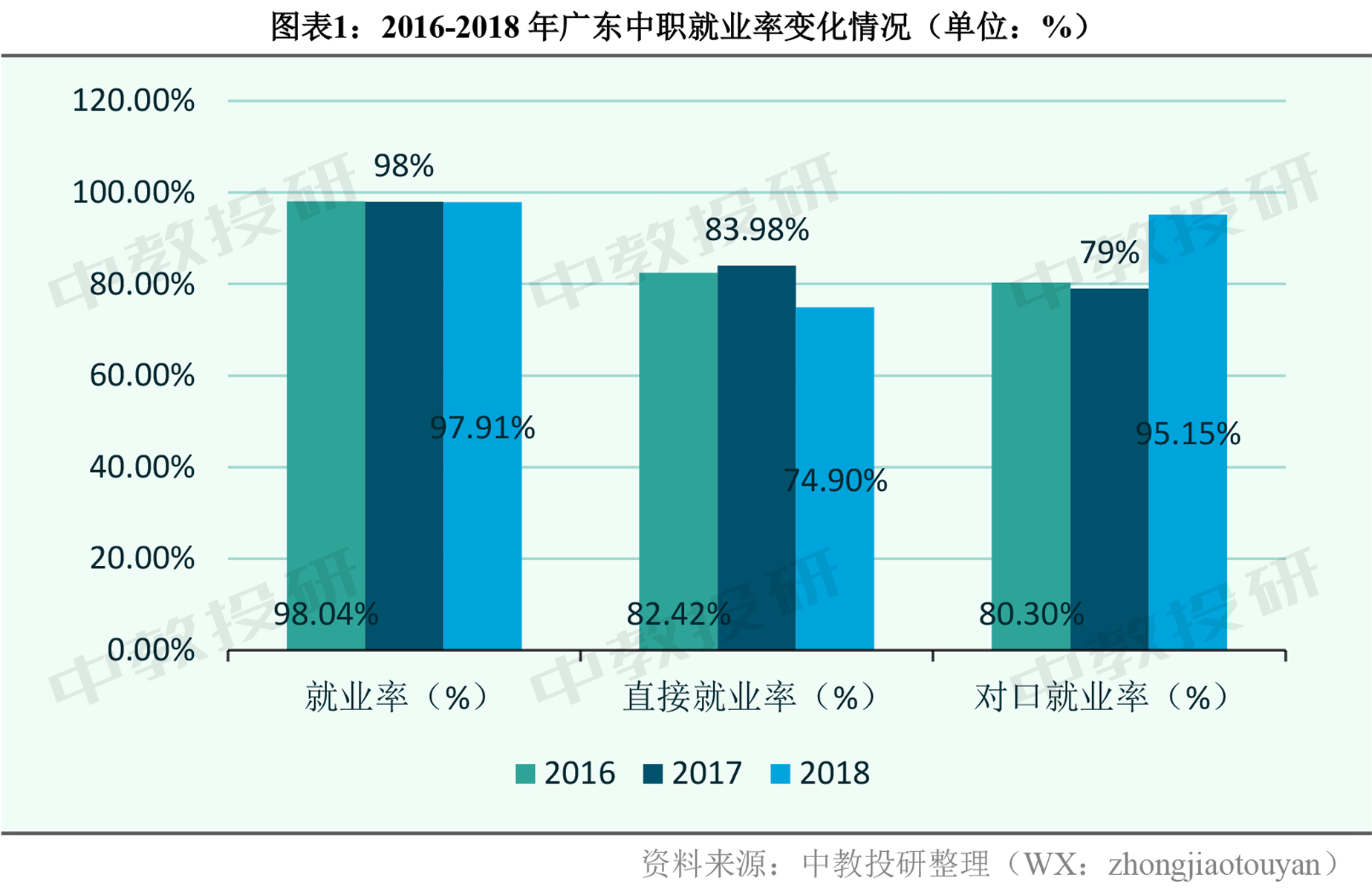 广东省中等职业教育学校发展现状分析报告(2019-2020)