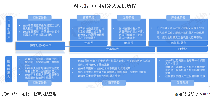 2020年中国机器人行业发展现状分析组图