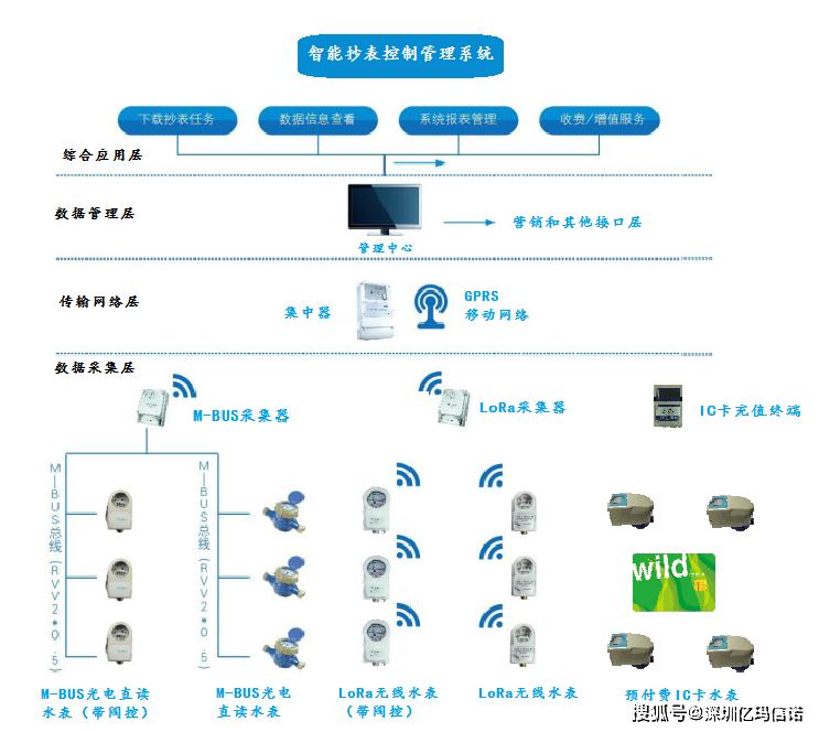 移动抄表系统