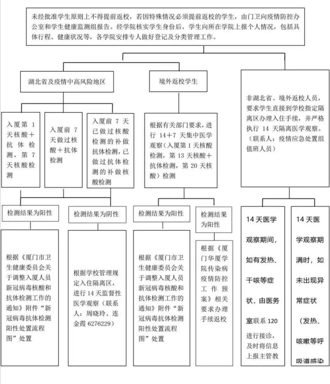 厦门华厦学院新冠疫情应急处置流程图一