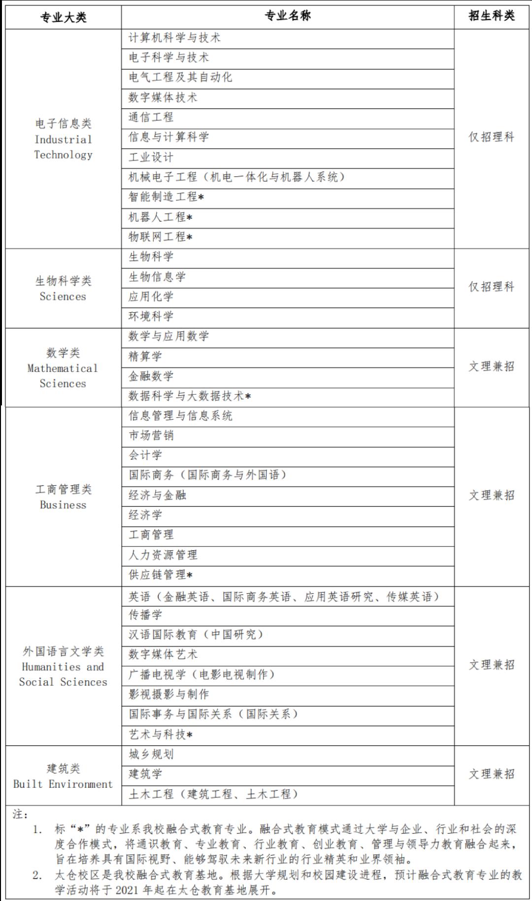 西交利物浦大學2020年在江蘇省,廣東省綜合評價錄取招生簡章