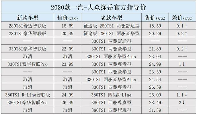探岳2020新款碰撞试_探岳2020款怎么样