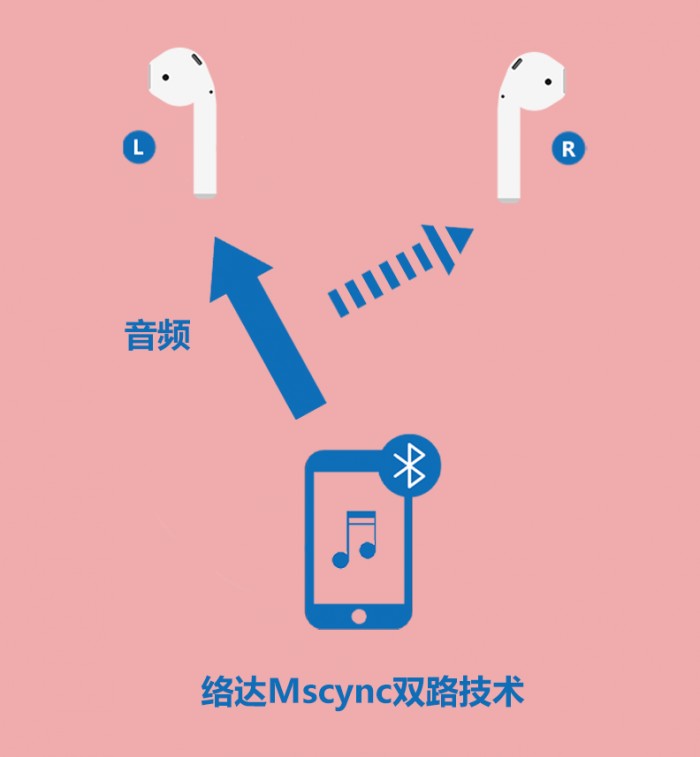 2020年真无线蓝牙耳机我们该如何选择?_传输