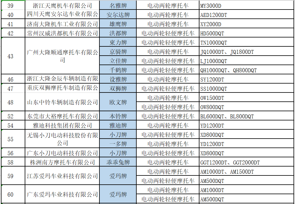 最新國家工信部第331批目錄出爐百餘款電摩電三輪榜上有名