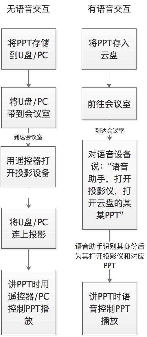 如上所示,有語音交互時,u盤這類存儲設備,pc和一些遙控設備都不需要了