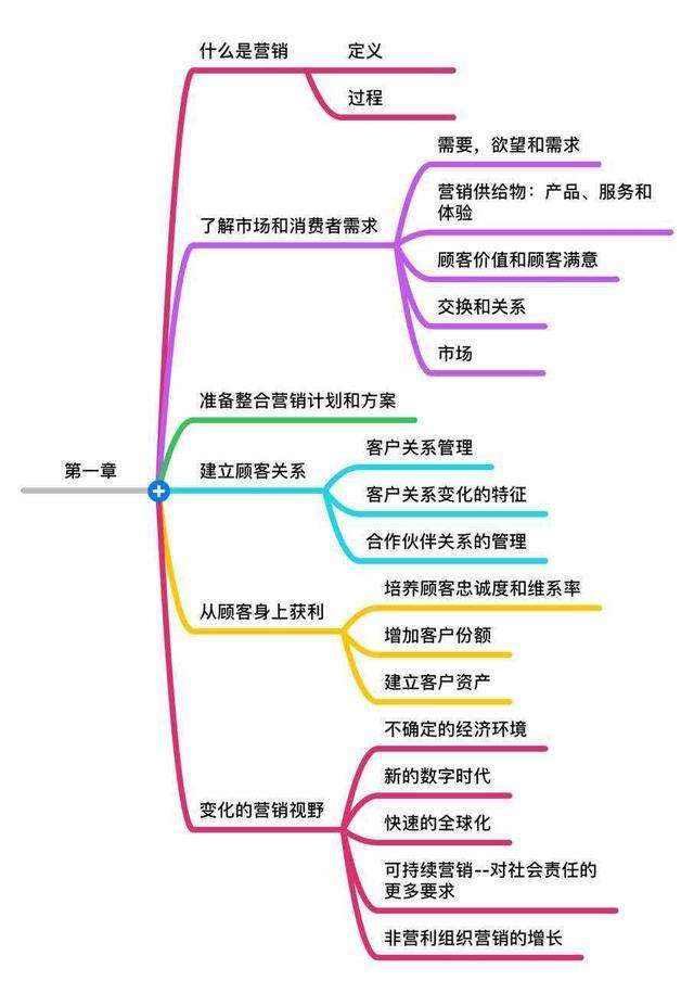 好书共赏《市场营销原理—带你探索市场营销成功的奥秘!