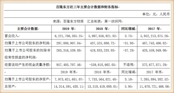 坐拥越南90万纱锭的百隆东方去年营收62亿还获马建荣持股301万