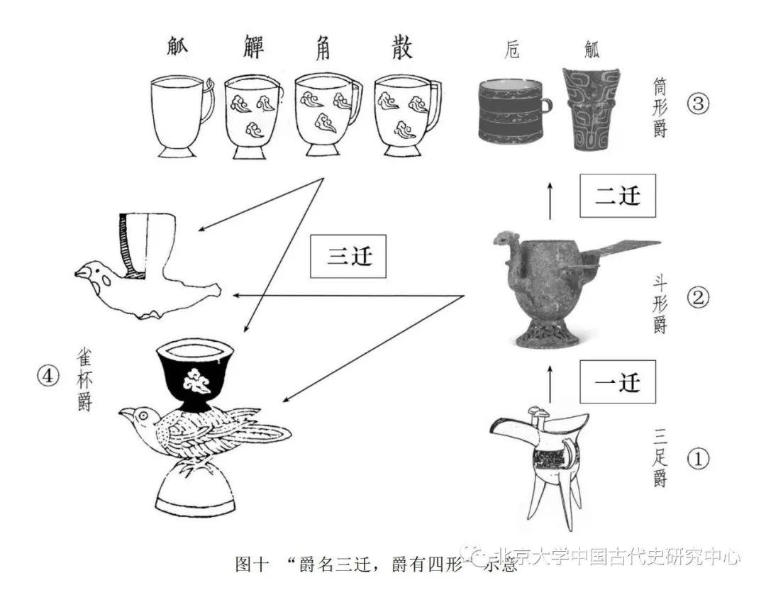 阎步克:由《三礼图》中的雀杯爵推论"爵名三迁,爵有四形"