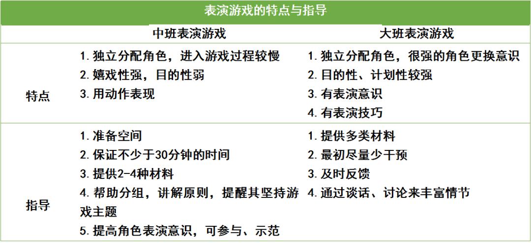 角色游戏的特点与指导常考题型:选择题,简答题,材料分析题幼儿游戏