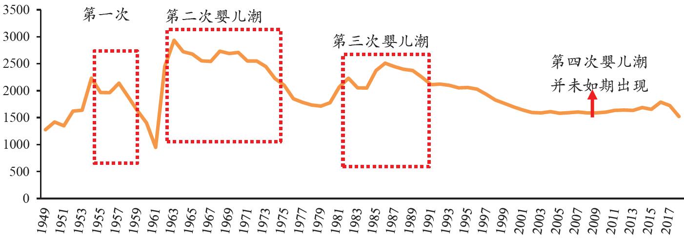 1949年以來中國出現了三輪嬰兒潮