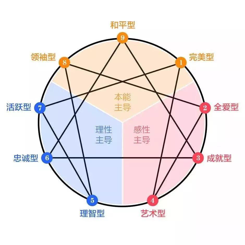 性格决定命运你是九型人格中的哪一个