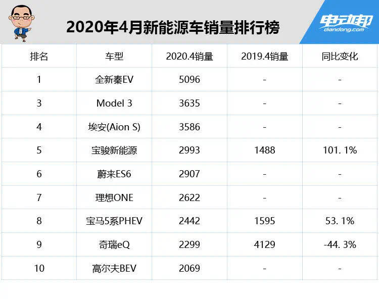 特斯拉4月销量下降64%,等等党终将一直胜利下去