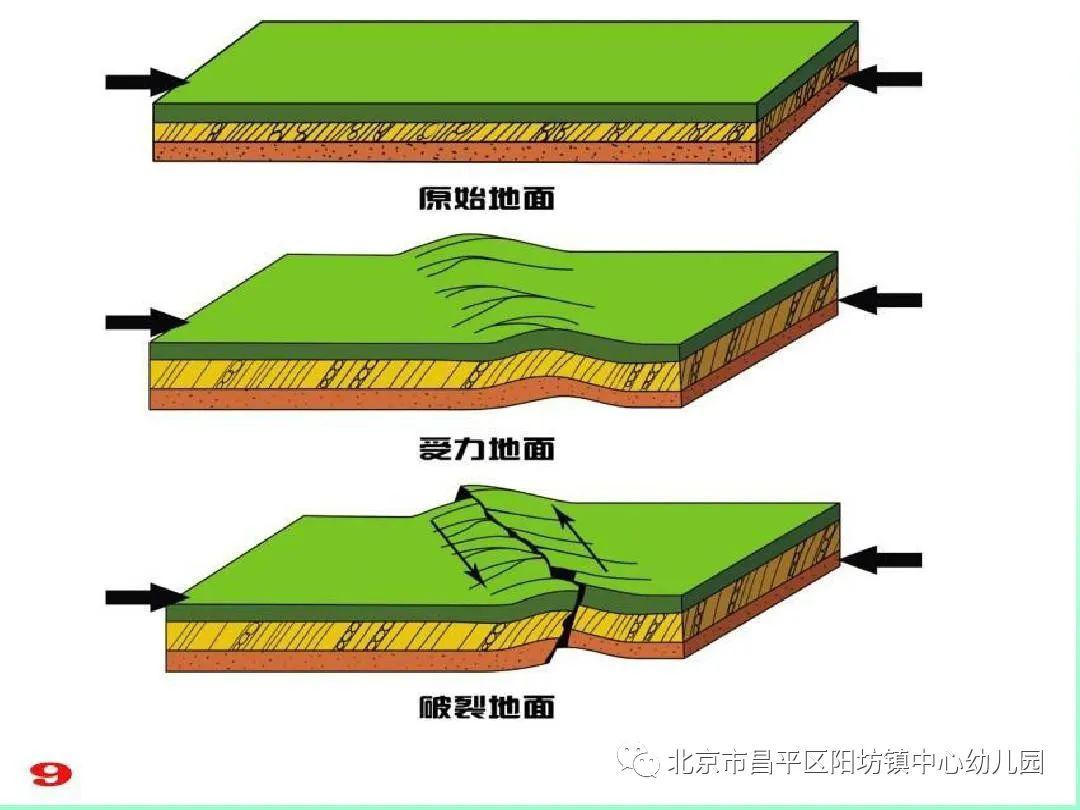 地球上板块与板块之间相互挤压碰撞,造成板块边沿及板块内部产生错动