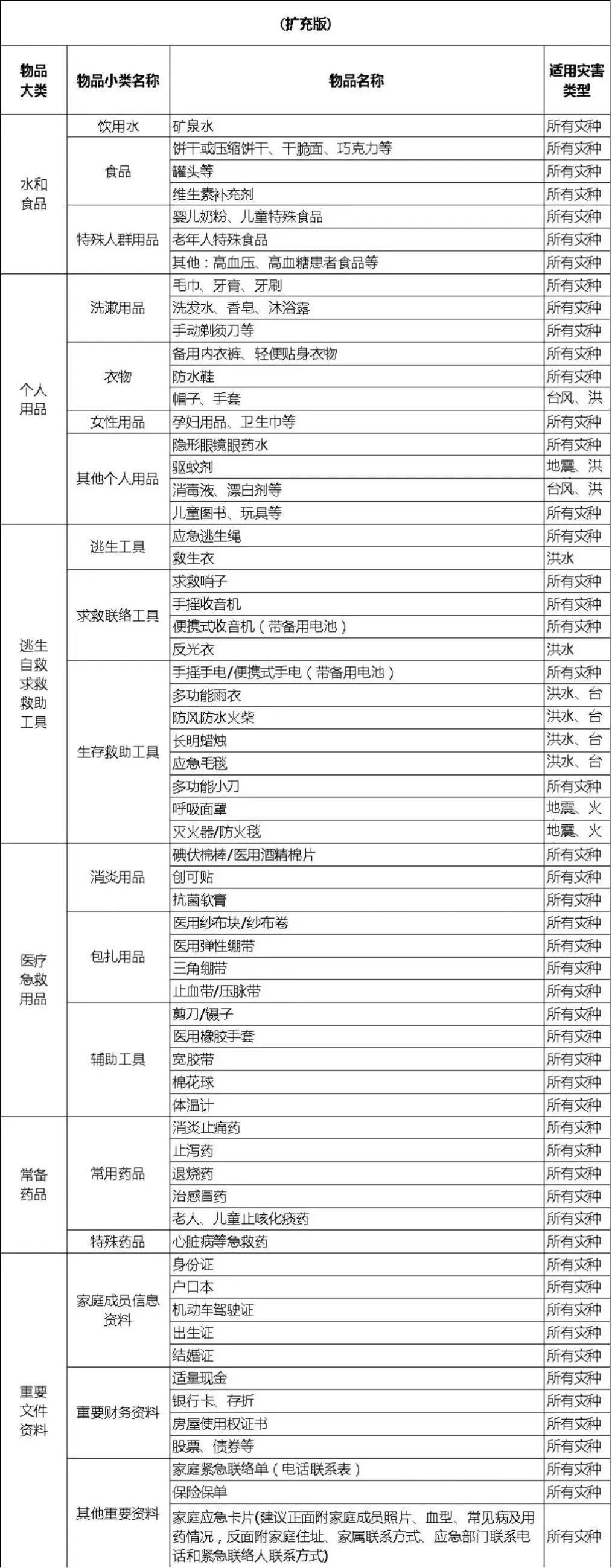 來源:北京市家庭應急物資儲備建議清單甚至可以將準備好的應急裝備