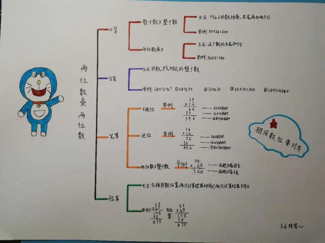 两位数乘两位数的理解和掌握情况做成了思维导图,点成线,线成面,学生