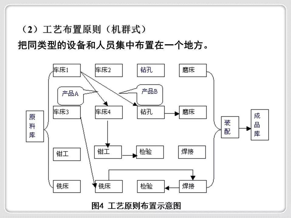 车间布置原则图片