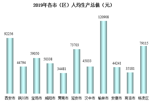 一目了然图解陕西区域经济