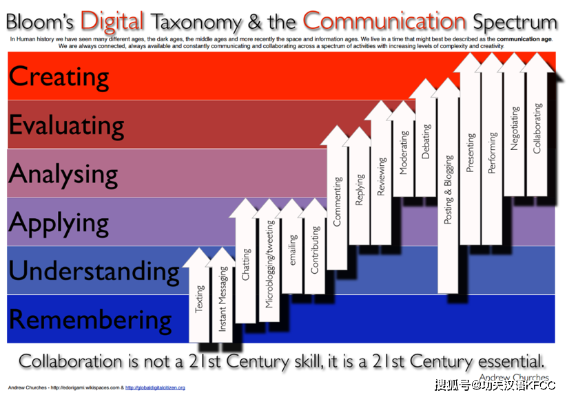 功夫汉语数字化时代下的中文学习布鲁姆分类法