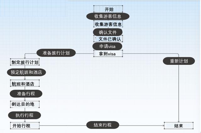 zohodesk使用蓝图优化客户服务流程
