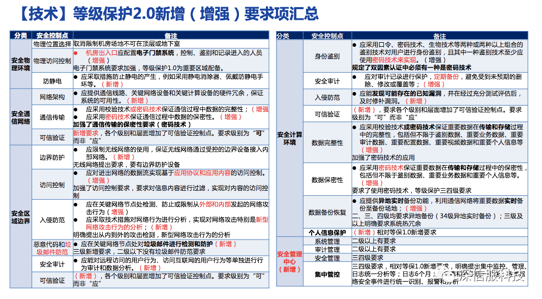 深信服行业等保整改建设思路