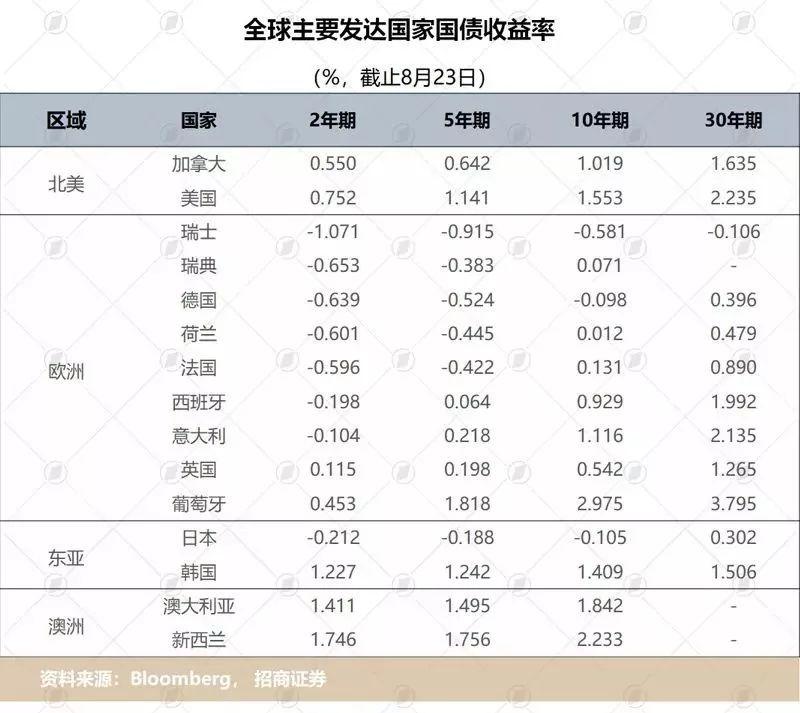 负利率时代怎样配置资产才能保值增值