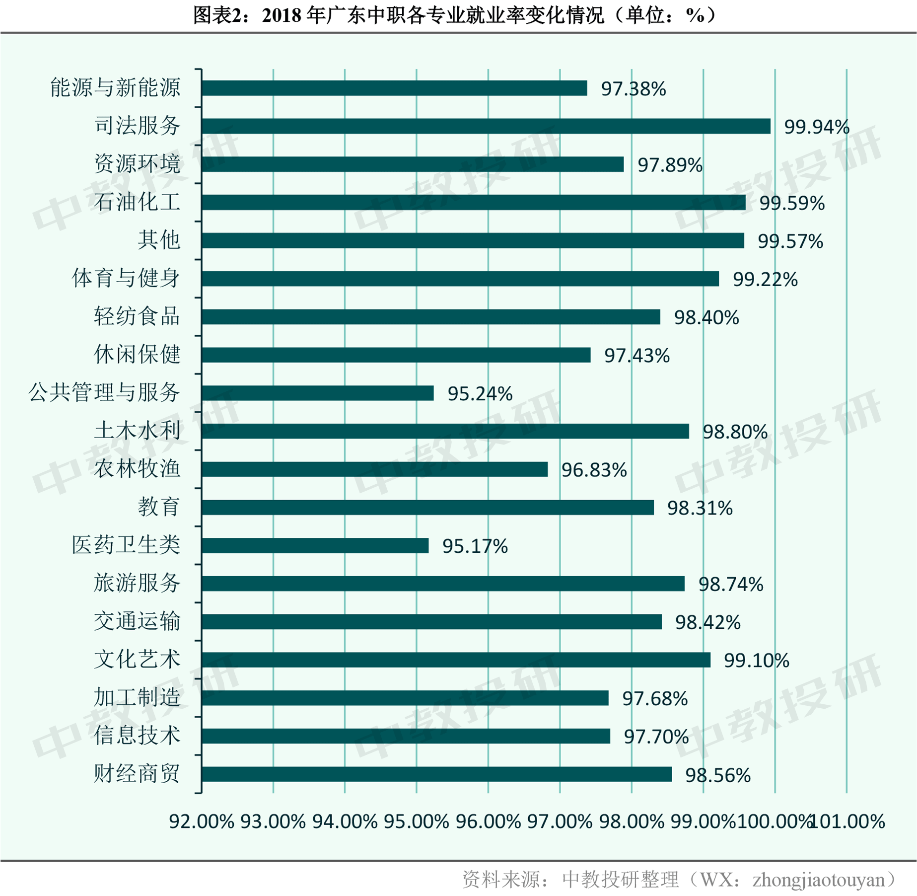 統計顯示,以2018年為例,在廣東中職學校19個專業大類中,就業率最高的