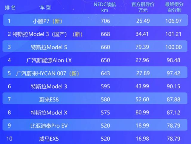 纯电车续航排名特斯拉已被自主品牌甩开身位