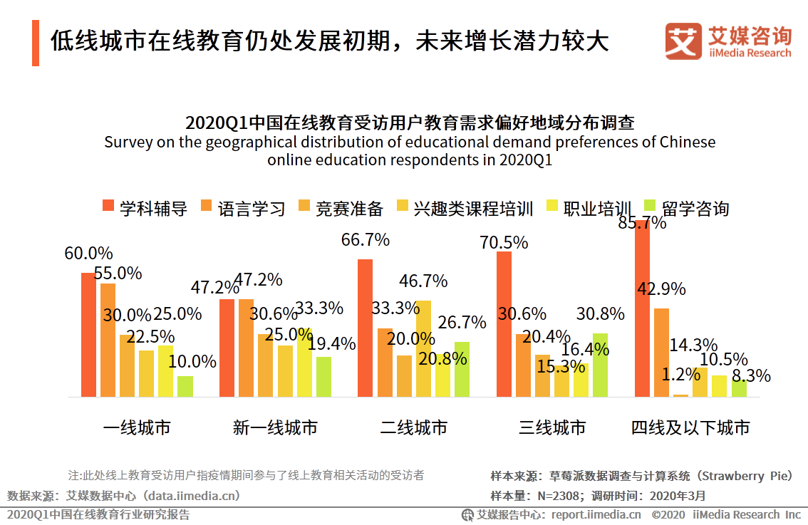 原创2020q1中国在线教育行业研究报告