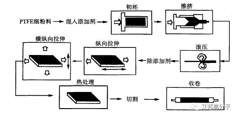 聚四氟乙烯工艺流程图片