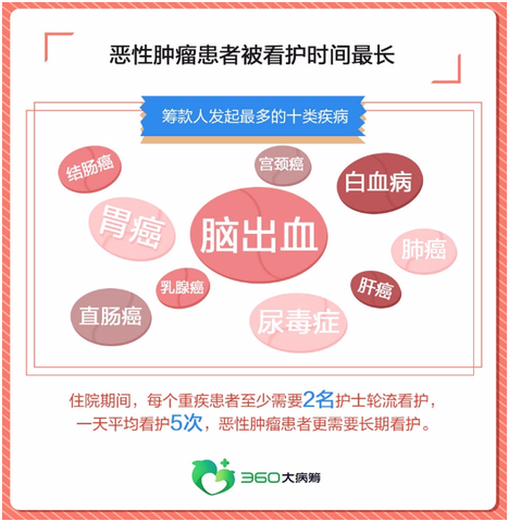 360大病筹发起白衣守护行动 35%的护士助力爱心筹款
