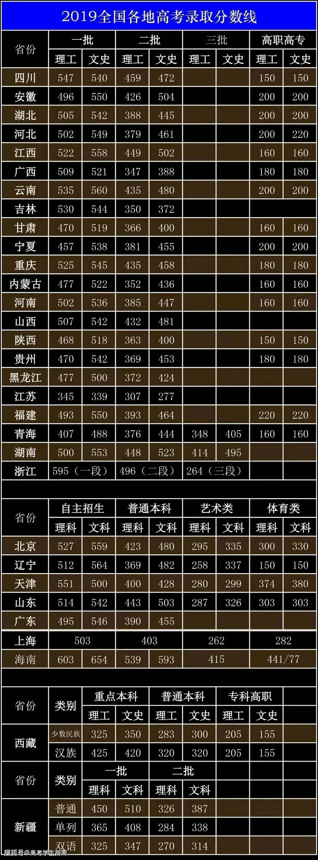 2019年全国31省市高考分数线汇总,看看你离目标还有多远?