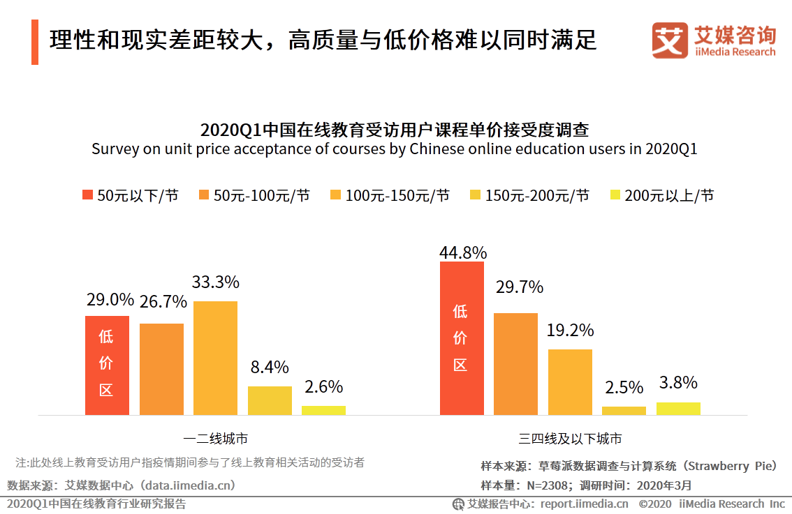 原创2020q1中国在线教育行业研究报告