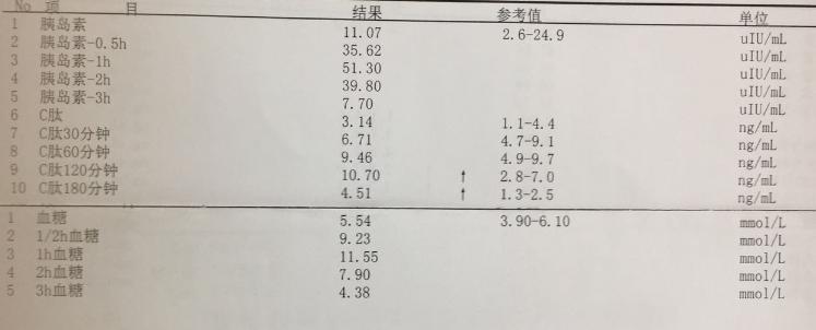 7 张化验单 读懂糖耐量_胰岛素