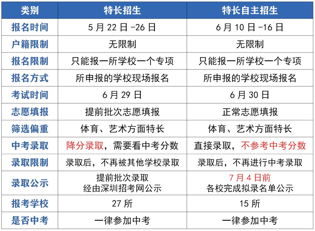 特长招生vs特长自招一图告诉你到底有什么区别