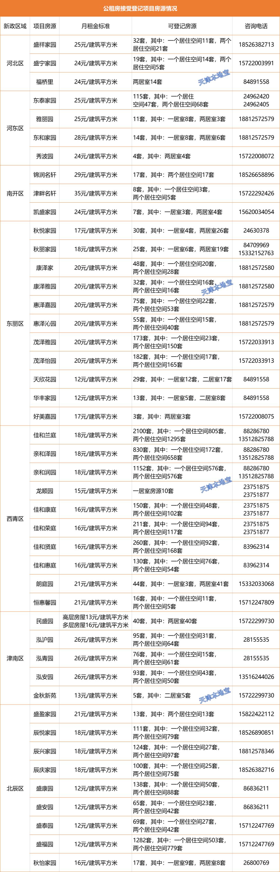 8037套天津公租房公开登记摇号地址租金正式公布