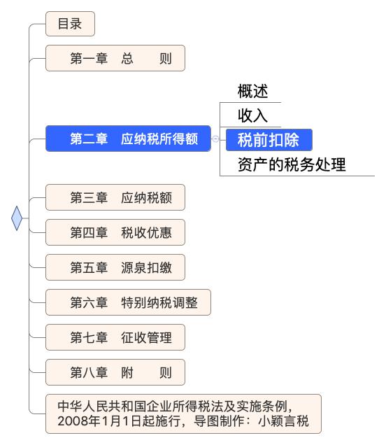 思維導圖學企業所得稅——稅前扣除篇