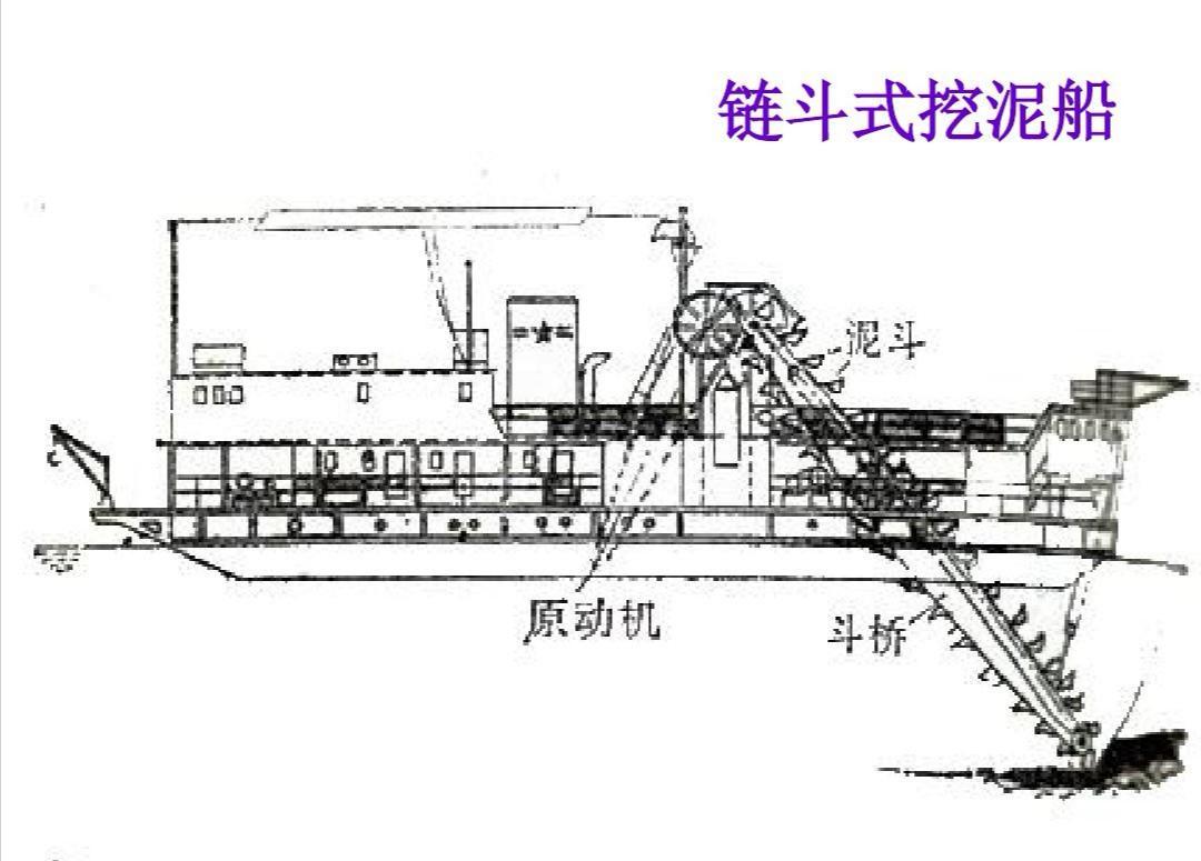 鏈鬥挖泥船非常適用於粘土和其他粘性物的挖掘,也能挖掘礫石和其他粗