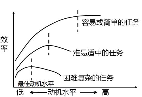 耶克森多德森定律图片