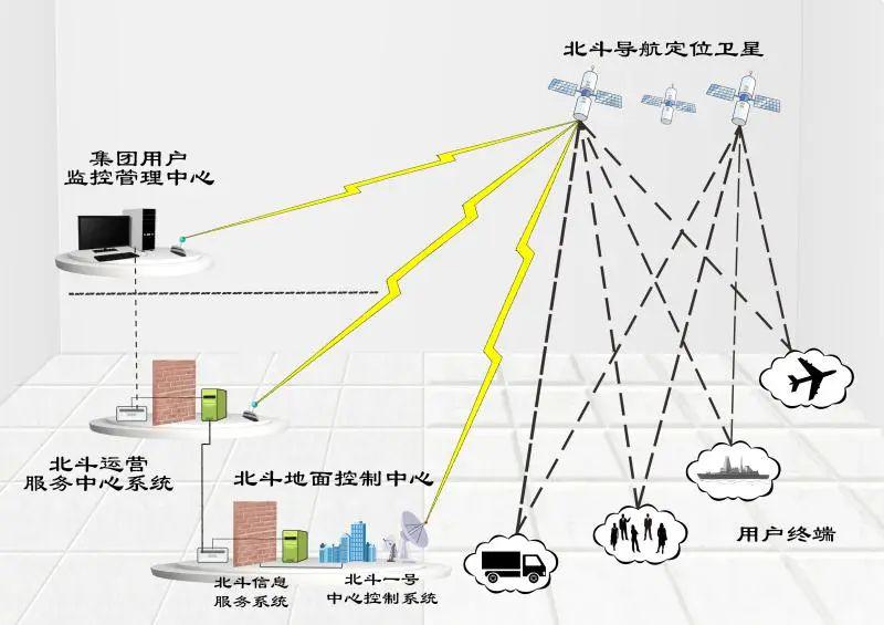 目前,世界上共有四大卫星导航定位系统:美国gps卫星导航系统,欧洲