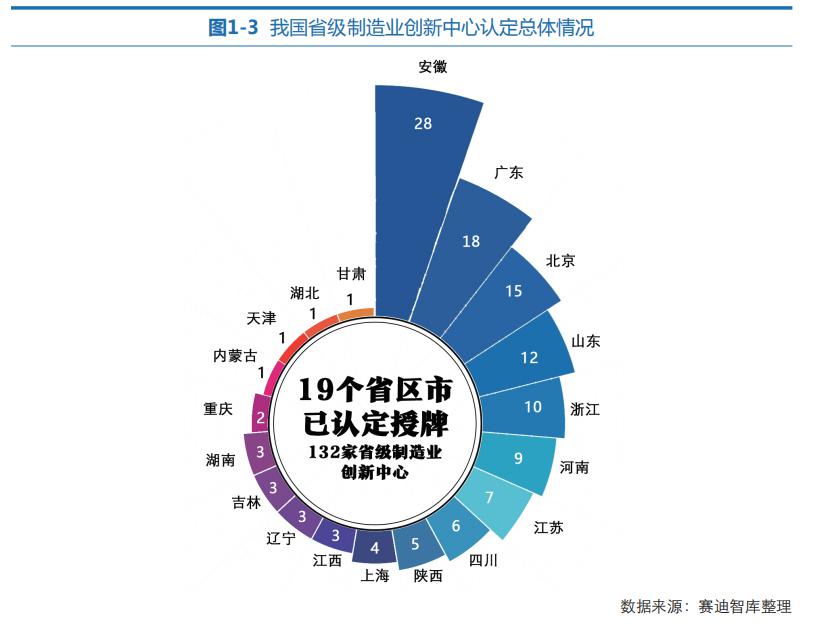 省级制造业创新中心布局特征从领域分布看,已建成的创新中心聚焦于