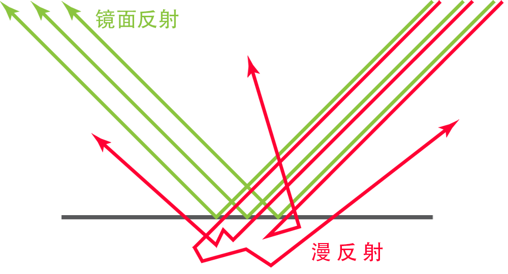 粗糙的物体无法反射人像,是因为在粗糙的物体表面会发生漫反射,漫反射