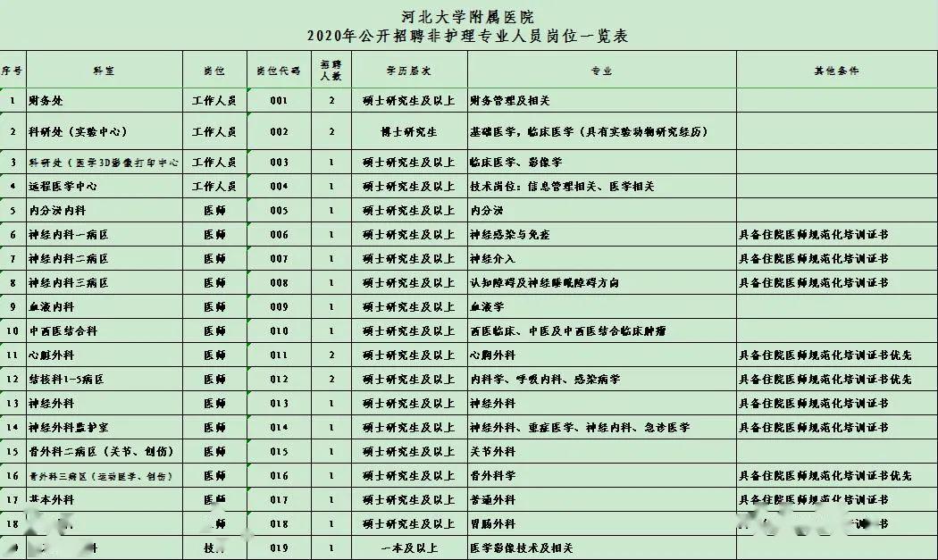 河北大學附屬醫院2020年非護理專業人員招聘81人公告