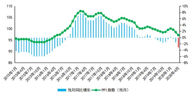 赛迪快评 | 4月ppi同比下降3.1%,环比下降1.3%_影响