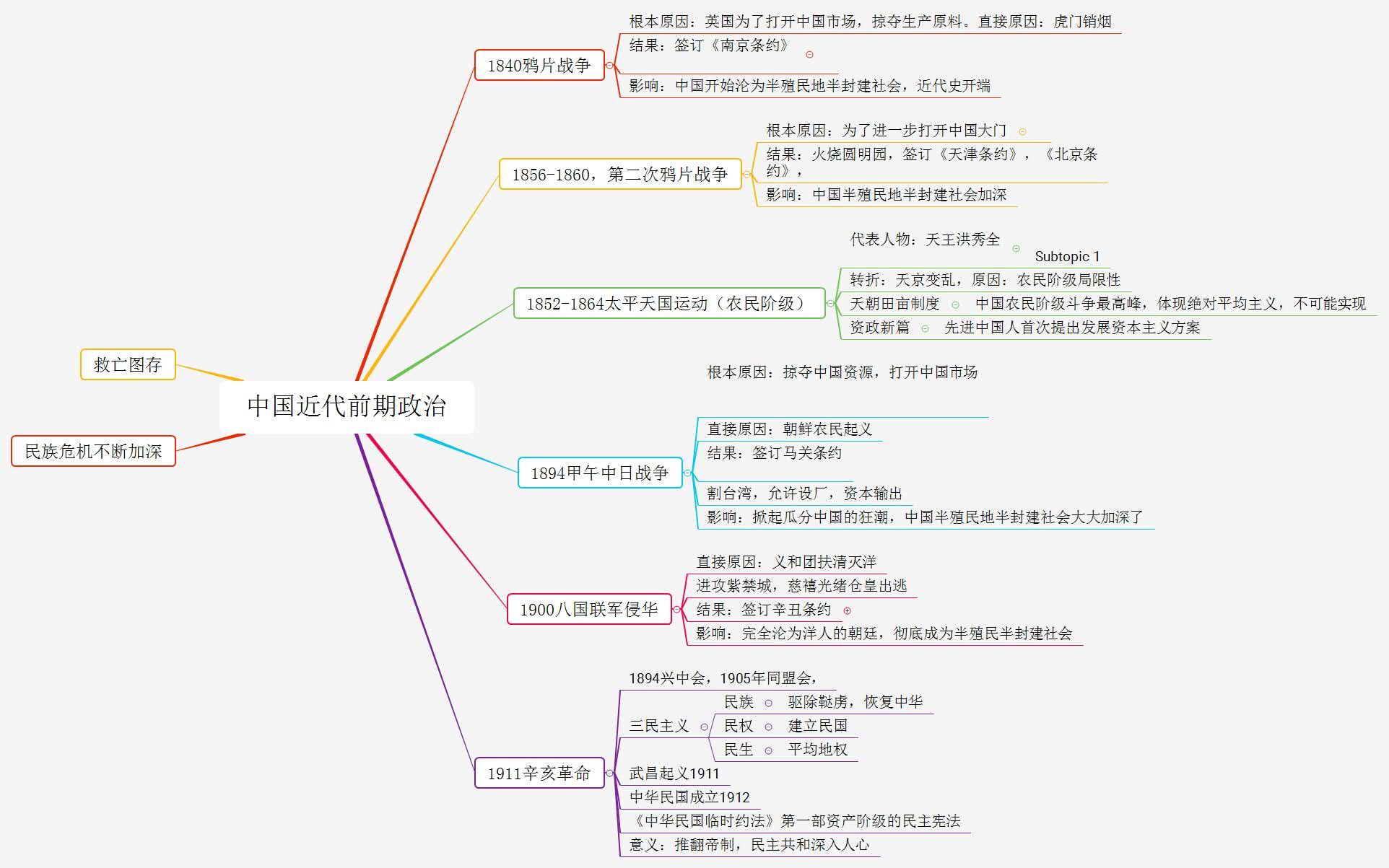 中国近代史框架图高中图片