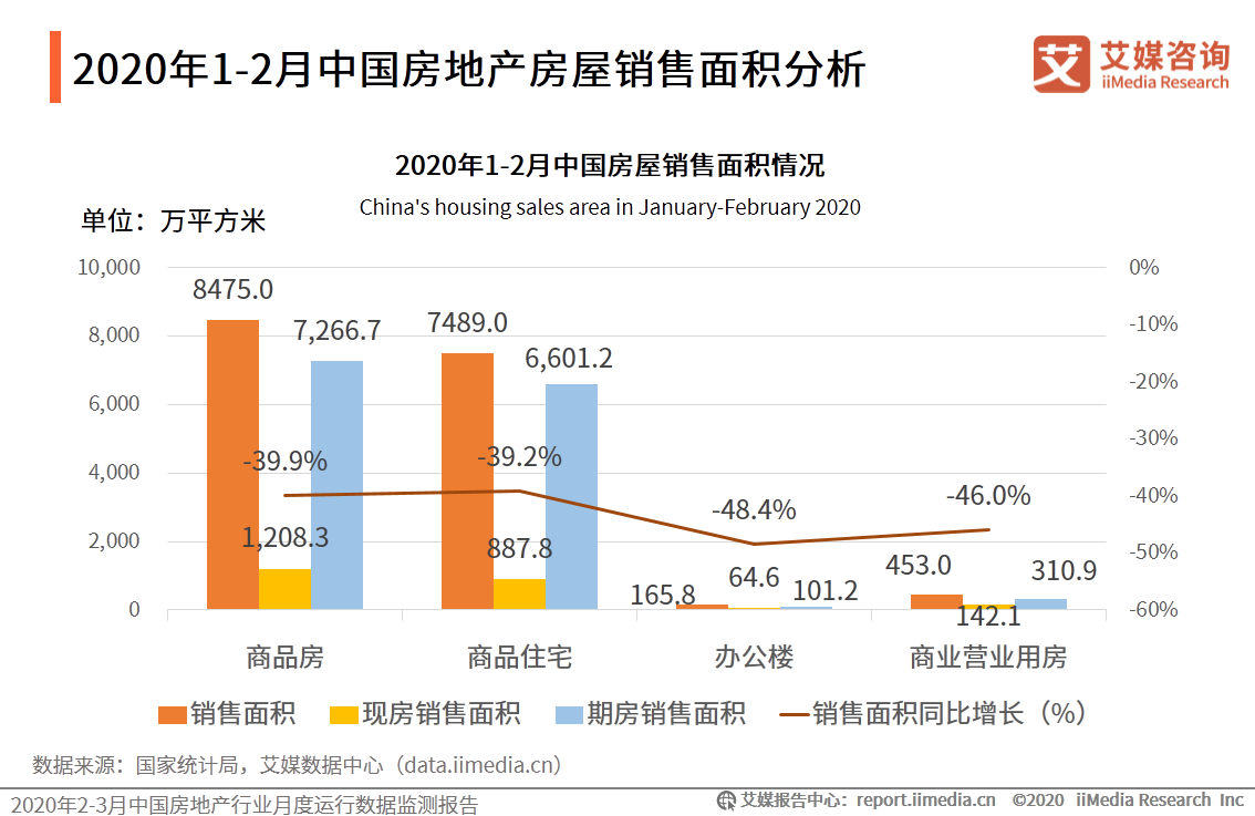 2020年23月中國房地產行業核心數據分析資金迴流端