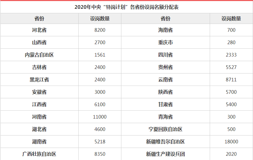 2020年中央特岗计划各省份设岗名额分配表公布