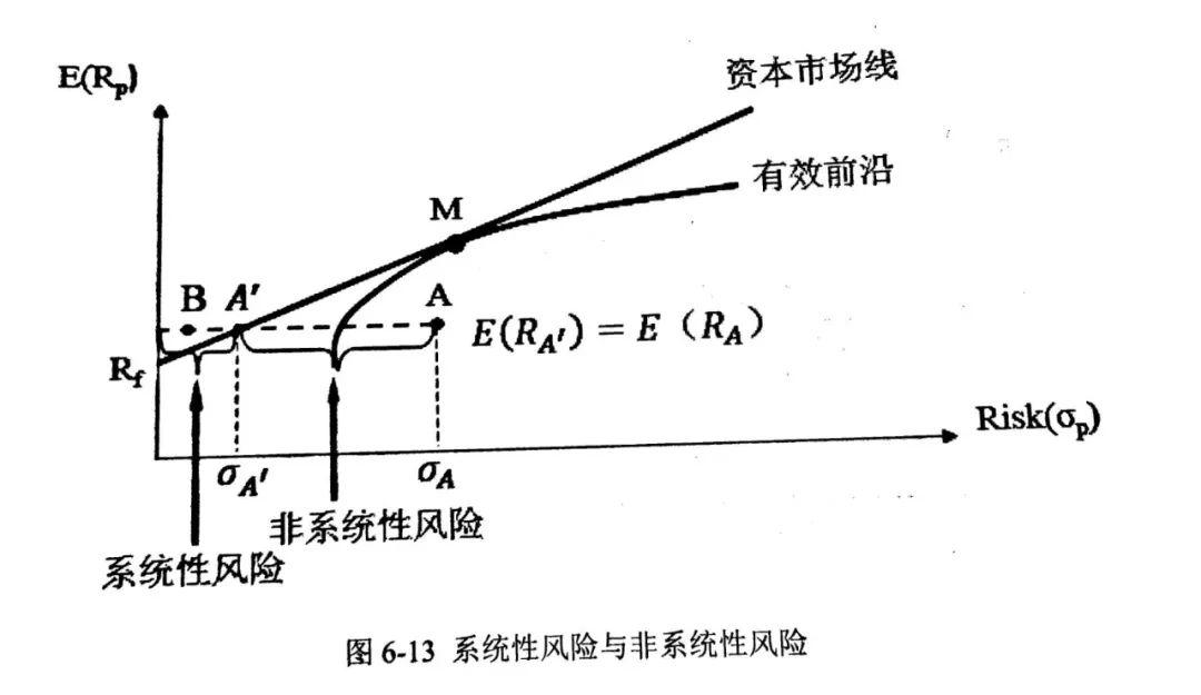 馬科維茨在資產組合理論中提出資產是無限可分的這一假設,並且論證了